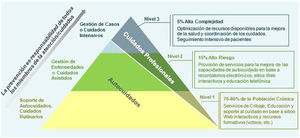 Modelo Kaiser Permanente de estratificación del riesgo de descompensación en pacientes crónicos. Tomado de 389,390.