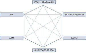 Hexágono terapéutico de fármacos indicados en el paciente hipertenso con insuficiencia cardiaca. IECAs: inhibidores de la enzima conversora de angiotensina; ARA2: antagonista de receptores de angiotensina; ARNi: inhibidores de receptores de angiotensina/neprilisina; BCC: bloqueantes de canales del calcio; ARM: antagonistas de receptores de mineralcorticoides; ISGLT2: inhibidores del cotransportador de sodio-glucosa tipo 2. Adaptado de 149.