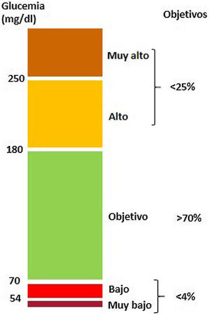 Criterios de buen control para dispositivos de monitorización continua de glucosa. Adaptado de 214.