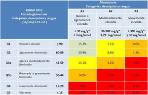 Clasificación de la enfermedad renal crónica según filtrado glomerular y albuminuria. Prevalencias en España y riesgo. Tomado de 313,315,316. La albuminuria se expresa como índice albúmina/creatinina. Los porcentajes expresan la proporción de pacientes esperados en España en cada casilla según el estudio. Áreas en color verde: situaciones sin enfermedad renal crónica ni riesgo de referencia; áreas en color amarillo: riesgo moderadamente aumentado; áreas en color naranja: riesgo alto; área en color rojo: riesgo muy alto. KDIGO: Kidney Disease: Improving Global Outcomes.