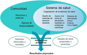 Modelo Chronic Care Model de atención integral a pacientes con problemas crónicos de salud. Tomado de: 404,405.