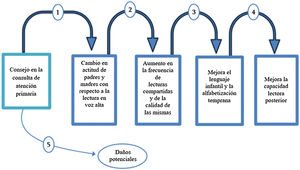 Marco analítico. Promoción de la lectura en voz alta durante los primeros años de vida. Elaboración propia.
