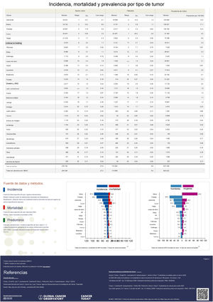 Infografía sobre incidencia y mortalidad de los cánceres más frecuentes en España. Fuente: globocan: https://gco.iarc.fr/today/en/fact-sheets-cancers7.