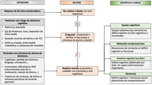 Esquema de actuación en la detección de deterioro cognitivo según escenario clínico. Fuente: elaboración propia.