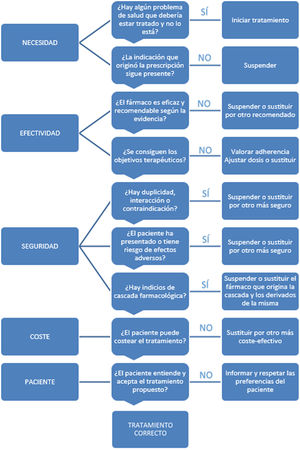 Algoritmo de revisión de la medicación. Fuente: Acosta Benito et al.34.