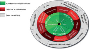 Rueda del cambio de comportamiento Fuente: Modificada de Michie S et al.7.