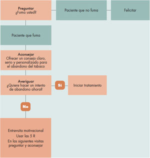 Intervenciones en el paciente que fuma y que no quiere hacer un intento de abandono de la adicción en el momento de la visita. Fuente: elaboración propia: Guía de bolsillo para el tratamiento del tabaquismo y productos relacionados15.