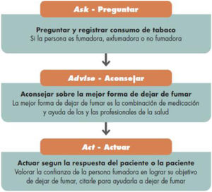 Consejo muy breve para dejar de fumar (very brief advise). Fuente: Tomada de: Guía de bolsillo para el tratamiento del tabaquismo y productos relacionados15.
