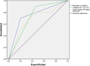 Curva ROC de las variables ECG estándar vs. diagnóstico FA.