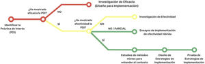 Metro para guiar a los investigadores en el tipo de estudios de implementación de intervenciones basadas en la evidencia. Fuente: Adaptado de Lane-Fall et al.30.