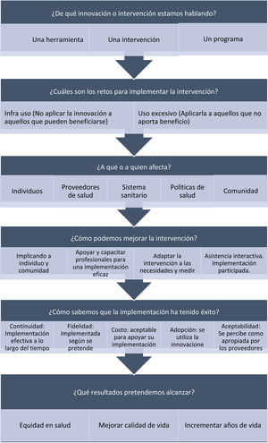 Lista de comprobación para implementar una intervención o innovación. Fuente: Adaptada de NIH National Cancer Institute33.