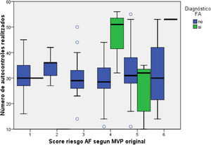 Relación entre el resultado en el MVP ECG risk score y el diagnóstico de FA.