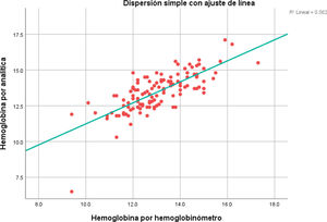 Dispersión simple con ajuste de línea de medición de hemoglobina.