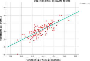 Dispersión simple con ajuste de línea de medición de hematocrito.