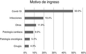 Motivos de ingreso.