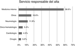 Servicio responsable del alta.
