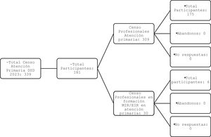 Esquema del estudio. La figura muestra el análisis de los participantes incluidos en el estudio, en los cuales se incluyó a los profesionales de enfermería, medicina, fisioterapia de AP, tanto titulares como en formación vía MIR o EIR, del Departamento de Salud de Denia (DSD), CV, España, con la finalidad de realizar un estudio observacional descriptivo transversal realizado entre los meses de abril y noviembre de 2023.