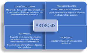 Diagnóstico, tratamiento y pronóstico en artrosis.