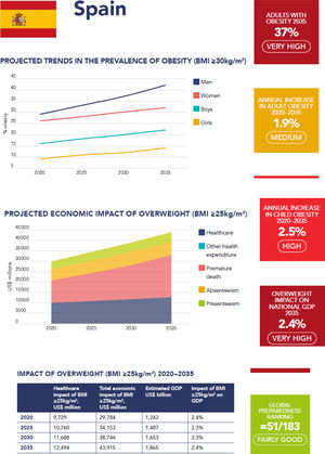 Tendencias previstas de la prevalencia de obesidad y su impacto económico en España de 2020 a 2035. Fuente: World Obesity Atlas 20234.