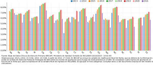 Prevalencia registrada de diabetes mellitus en población general en España, según comunidad autónoma y año. AN: Andalucía; AR: Aragón; AS: Principado de Asturias; IB: Islas Baleares; CB: Cantabria; CE: Ceuta; CL: Castilla y León; CM: Castilla la Mancha; CN: Canarias; CT: Cataluña; ES: España; EX: Extremadura; GA: Galicia; MC: Región de Murcia; MD: Comunidad de Madrid; ML: Melilla; NC: Comunidad Foral de Navarra; PV: País Vasco; RI: La Rioja; VC: Comunidad Valenciana. Fuente: Ministerio de Sanidad11.
