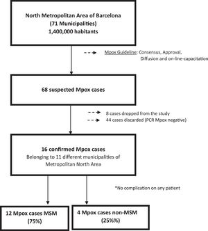 Study flowchart: Epidemiological descriptive study of Mpox detection in North Metropolitan area of Barcelona.