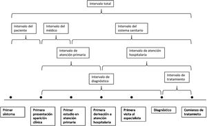Intervalos de tiempo considerados en el estudio. Adaptado de Weller et al.11, 2012.
