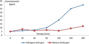 Prueba del aliento normal. min: minutos; ppm: partes por millón.