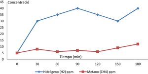 Prueba del aliento positivo para hidrógeno (sugestivo de SIBO). min: minutos; ppm: partes por millón.