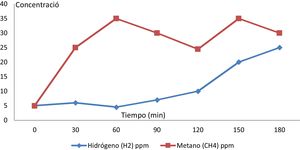Prueba del aliento positivo para metano (sugestivo de IMO). ppm: partes por millón.