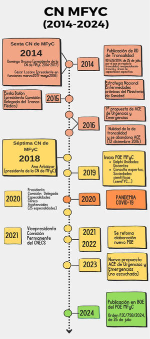 Principales acontecimientos en los últimos 10 años. Comisión Nacional de Medicina Familiar y Comunitaria (2014-2024).