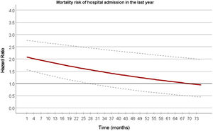 Multivariate Cox model for the association between risk of mortality and hospital admission in the year preceding the survey, according to length of follow-up.