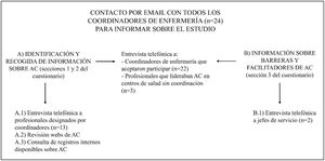 Esquema del estudio. Etapas del proceso de recopilación de información y profesionales que participaron en el estudio (n=40) AC (Actividad Comunitaria).