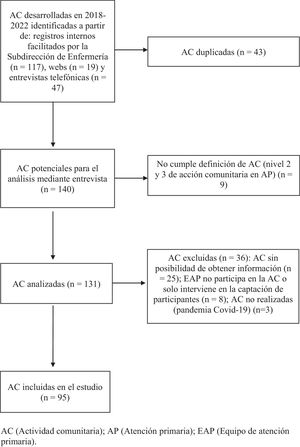 Proceso de identificación y selección de las AC desarrolladas durante 2018-2022 en los centros de salud del área sanitaria de Santiago de Compostela y Barbanza. AC (Actividad comunitaria); AP (Atención primaria); EAP (Equipo de atención primaria).