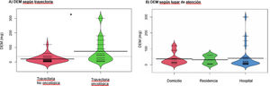 Distribución de las dosis equivalentes en miligramos de morfina (DEM) según: A) trayectoria oncológica y no-oncológica y B) lugar de atención. La línea horizontal continua representa la media de los valores de DEM (mg). La línea horizontal discontinua representa la mediana; * p<0,05.