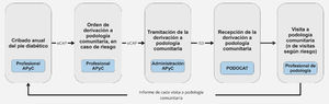 Circuito de podología comunitaria. APyC: atención primaria y comunitaria; ECAP: historia clínica de APyC; PODOCAT: Col·legi Oficial de Podòlegs de Catalunya.