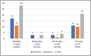 Mortalidad de la COVID-19 por rangos de edad. Nota: en la población de menos de 50 años no se produce ningún fallecimiento. En las filas se reflejan los porcentajes de fallecidos con respecto al total de exitus.