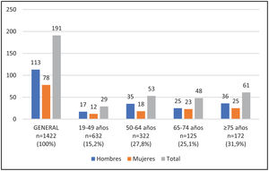 Ingresos hospitalarios por COVID-19 en función de la edad y el sexo Nota: en la población de 0-18 años no se produjo ningún ingreso hospitalario. Los porcentajes en las filas representan el porcentaje de ingresos en el grupo etario respecto al total de ingresos (191).