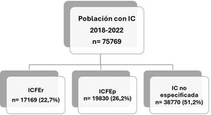 Diagrama de flujo de los pacientes incluidos en el estudio. IC: insuficiencia cardíaca; ICFEp: insuficiencia cardíaca con fracción de eyección del ventrículo izquierdo preservada; ICFEr: insuficiencia cardíaca con fracción de eyección del ventrículo izquierdo reducida.