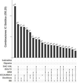 Tratamientos farmacológicos más frecuentes en insuficiencia cardíaca con fracción de eyección reducida durante el último trimestre de estudio. Esta figura muestra los 20 tratamientos más frecuentes, fármacos solos o en combinación, utilizados en pacientes con ICFEr. Los grupos farmacológicos se muestran a la izquierda y las barras verticales muestran el número de pacientes que utilizan ese tratamiento concreto. En este caso el tratamiento más frecuente fue la combinación de IECA o ARA-II con BB y diuréticos, prescrito en 1.232 pacientes (9,7% de los pacientes con ICFEr tratados en el último trimestre de estudio). IECA: inhibidores del enzima conversor de angiotensina; ARA-II: antagonistas del receptor de angiotensina II; ARM: antagonistas del receptor mineralocorticoide; BB: beta-bloqueantes; iSGLT2: inhibidores del cotransportador de sodio-glucosa 2; SAC-VAL: sacubitril/valsartán.