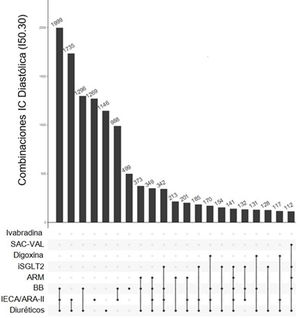 Tratamientos farmacológicos más frecuentes en insuficiencia cardíaca con fracción de eyección preservada durante el último trimestre de estudio. Esta figura muestra los 20 tratamientos más frecuentes, fármacos solos o en combinación, utilizados en pacientes con ICFEp. Los grupos farmacológicos se muestran a la izquierda y las barras verticales muestran el número de pacientes que utilizan ese tratamiento concreto. En este caso el tratamiento más frecuente fue la combinación de IECA o ARA-II con BB y diuréticos, prescrito en 1.999 pacientes (13,8% de los pacientes con ICFEp tratados en el último trimestre de estudio). IECA: inhibidores del enzima conversor de angiotensina; ARA-II: antagonistas del receptor de angiotensina II; ARM: antagonistas del receptor mineralocorticoide; BB: beta-bloqueantes; iSGLT2: inhibidores del cotransportador de sodio-glucosa 2; SAC-VAL: sacubitril/valsartán.