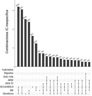 Tratamientos farmacológicos más frecuentes en insuficiencia cardíaca no especificada durante el último trimestre de estudio. Esta figura muestra los 20 tratamientos más frecuentes, fármacos solos o en combinación, utilizados en pacientes con IC no específica. Los grupos farmacológicos se muestran a la izquierda y las barras verticales muestran el número de pacientes que utilizan ese tratamiento concreto. En este caso el tratamiento más frecuente fue la combinación de IECA o ARA-II con BB y diuréticos, prescrito en 3.208 pacientes (12% de los pacientes con IC no específica tratados en el último trimestre de estudio). IECA: inhibidores del enzima conversor de angiotensina; ARA-II: antagonistas del receptor de angiotensina II; ARM: antagonistas del receptor mineralocorticoide; BB: beta-bloqueantes; iSGLT2: inhibidores del cotransportador de sodio-glucosa 2; SAC-VAL: sacubitril/valsartán.
