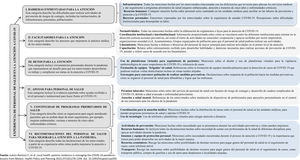 Árbol de códigos utilizado en el análisis original con todos los participantes. Fuente: Juárez-Ramírez, et al.17.