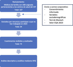 Esquema del estudio.