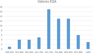 Diagrama de distribución de valores de EQA en AP.