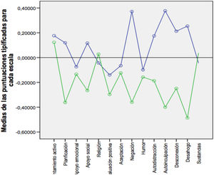 Gráfico de medias tipificadas de las estrategias de afrontamiento para cada conglomerado. C1: conglomerado 1; C2: conglomerado 2. C1=línea superior, representada en color azul; C2=línea inferior, representada en color verde.