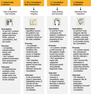 Pre-consultation workflow integration of AI and NLP in telemedicine.