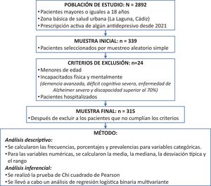 Esquema del proceso de investigación.