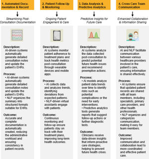 Post-consultation integration of AI and NLP in telemedicine.