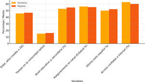 Características demográficas y socioculturales de los participantes según el género.
