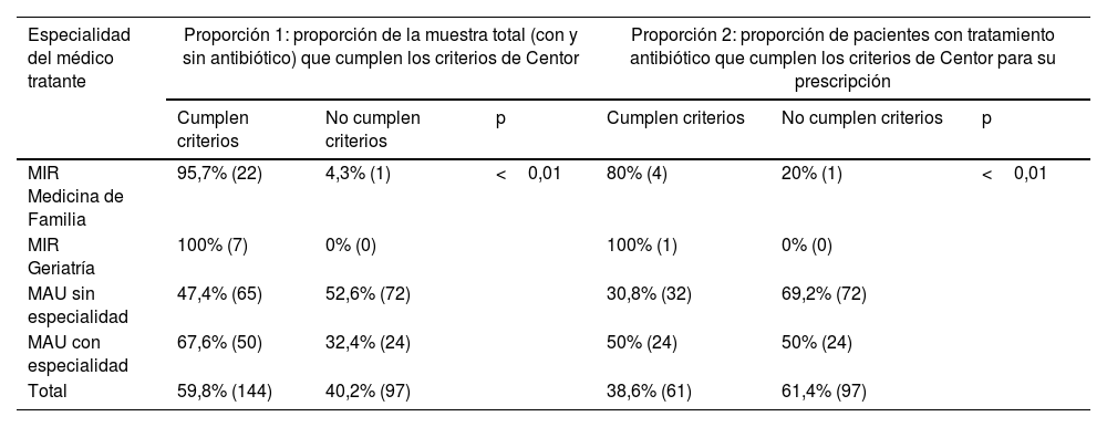 Tablas